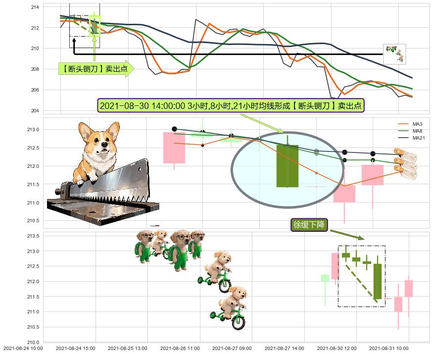 徐缓下降+下降三部曲（降势三鹤）+下跌抵抗 ➕ 【断头铡刀】卖出点