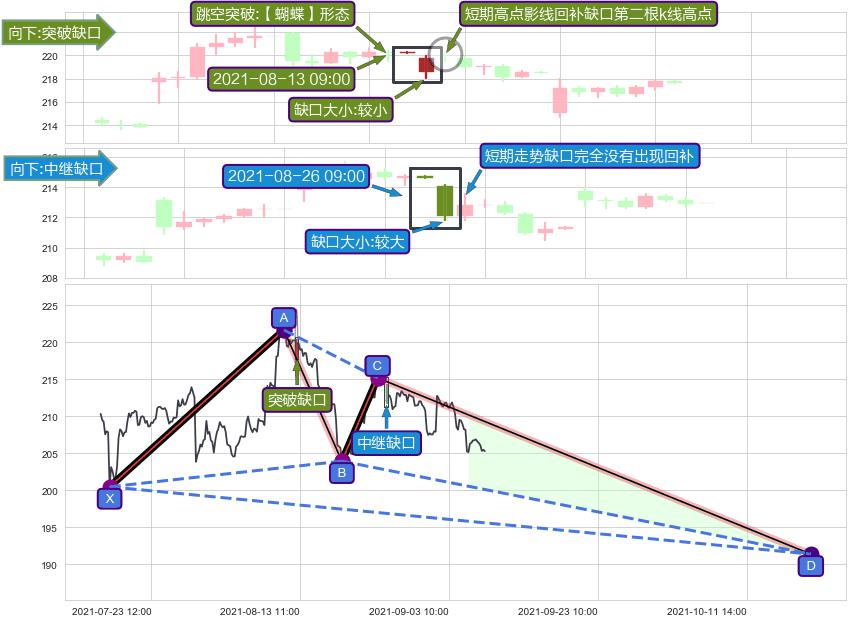 跳空缺口➕谐波(XABCD)