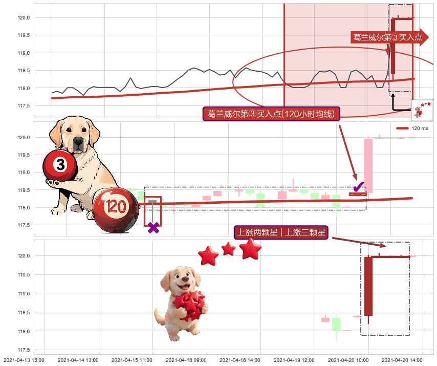 上涨两颗星 | 上涨三颗星+塔形底 | 圆底+红三兵+高位并排阳线+锤头线（锤子线）+看涨(低位)倒锤头线 ➕ 葛兰威尔第③买入点