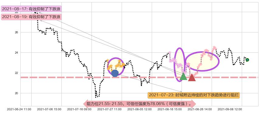 嘉年华邮轮阻力支撑位图-阿布量化