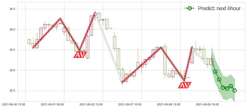 预测嘉年华邮轮(usCCL)价格K线图-阿布量化