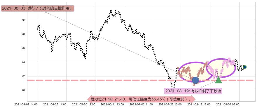 嘉年华邮轮阻力支撑位图-阿布量化