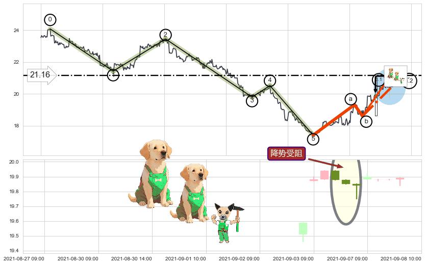 降势受阻+高位并排阳线+旭日东升+看涨(低位)倒锤头线+看跌(高位倒锤头)流星线+下跌Pinbar组合信号+射击之星形态 ➕ 调整浪ABC