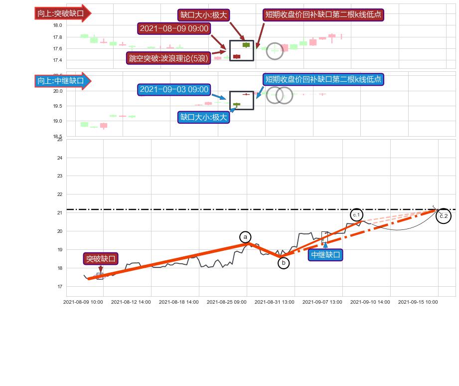 跳空缺口➕调整浪ABC