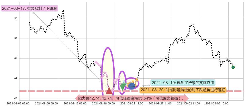 CEVA Inc阻力支撑位图-阿布量化