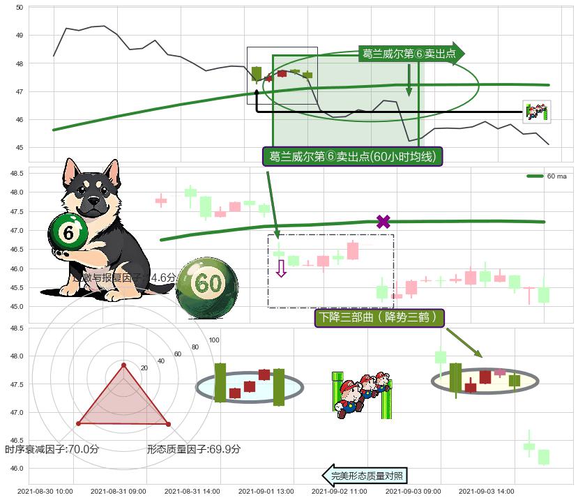 下降三部曲（降势三鹤）+下跌螺旋桨+空方炮 ➕ 葛兰威尔第⑥卖出点