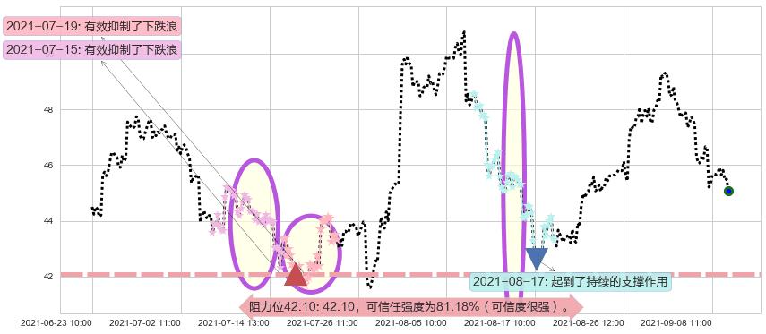 CEVA Inc阻力支撑位图-阿布量化