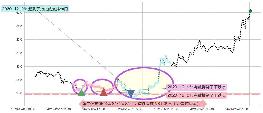 Canopy Growth Corporation阻力支撑位图-阿布量化