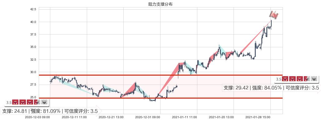 Canopy Growth Corporation(usCGC)阻力支撑位图-阿布量化