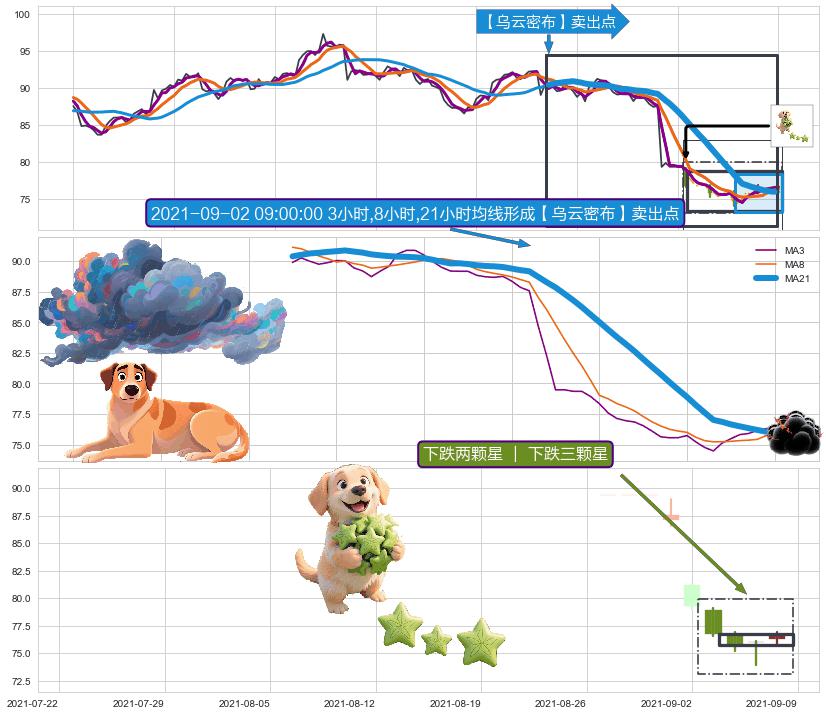 下跌两颗星 ｜ 下跌三颗星 ➕ 【乌云密布】卖出点