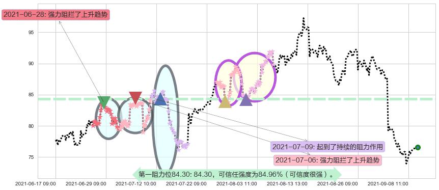 Chewy, Inc.阻力支撑位图-阿布量化