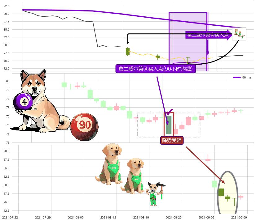 降势受阻+降势停顿+锤头线（锤子线） ➕ 葛兰威尔第④买入点