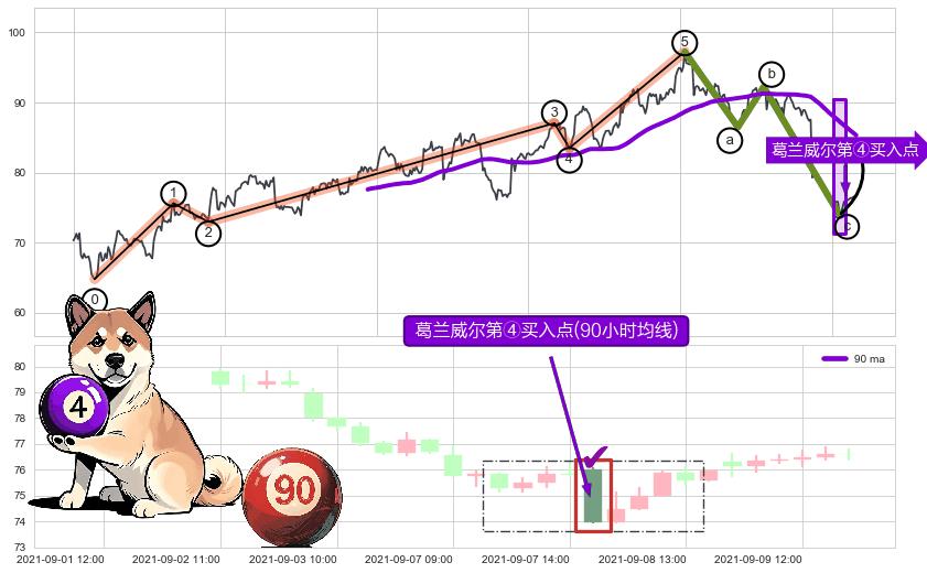 葛兰威尔第④买入点+【死亡谷】卖出点+【乌云密布】卖出点 ➕ 调整浪ABC