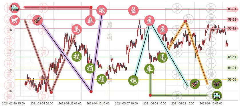康卡斯特(usCMCSA)止盈止损位分析