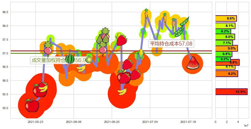 康卡斯特(usCMCSA)持仓成本图-阿布量化