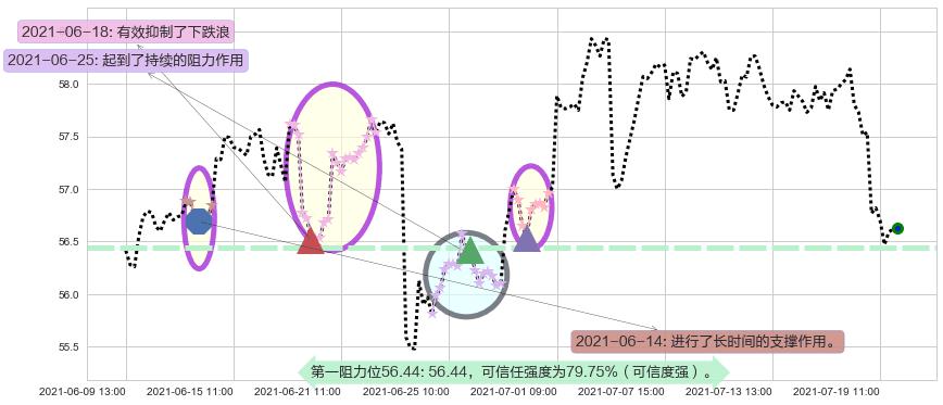 康卡斯特阻力支撑位图-阿布量化