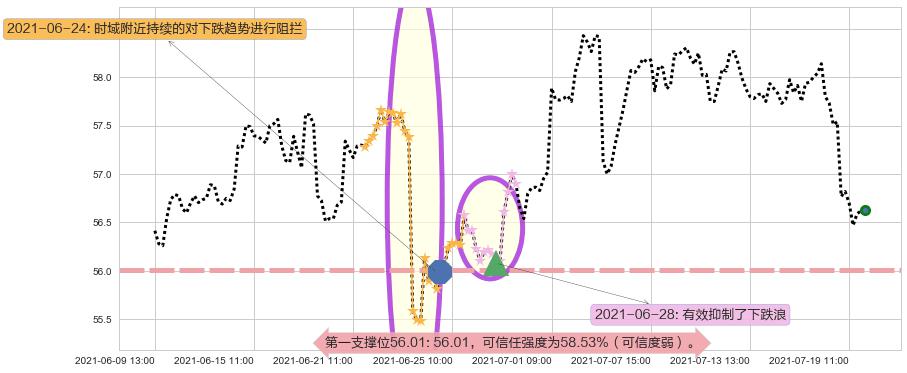 康卡斯特阻力支撑位图-阿布量化