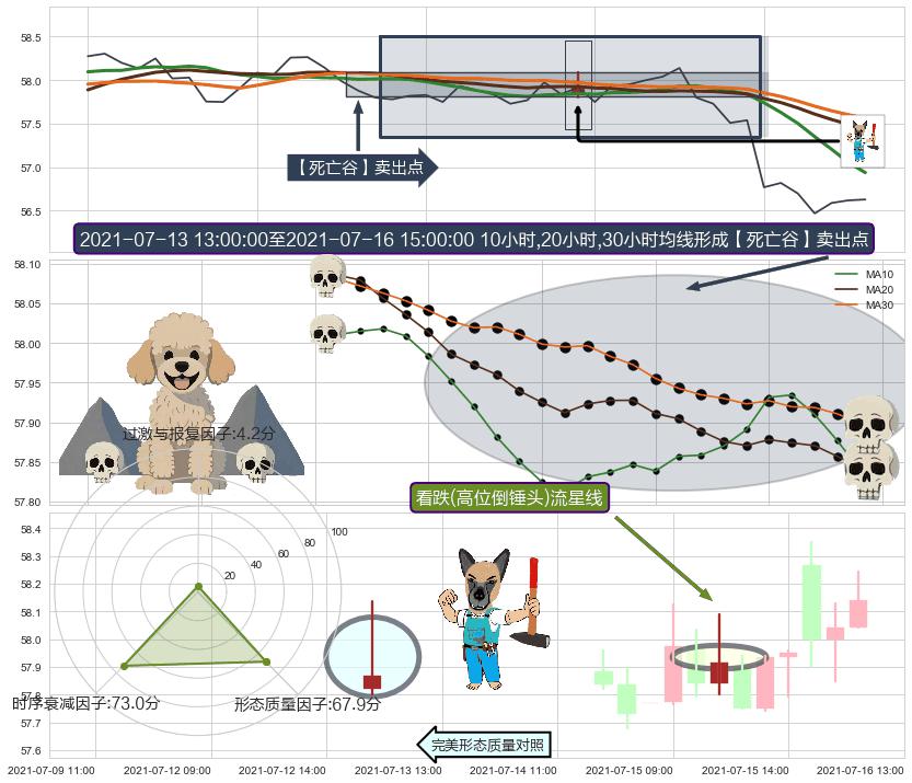 看跌(高位倒锤头)流星线+上探下跌+阴包阳(穿头破脚) ➕ 【死亡谷】卖出点
