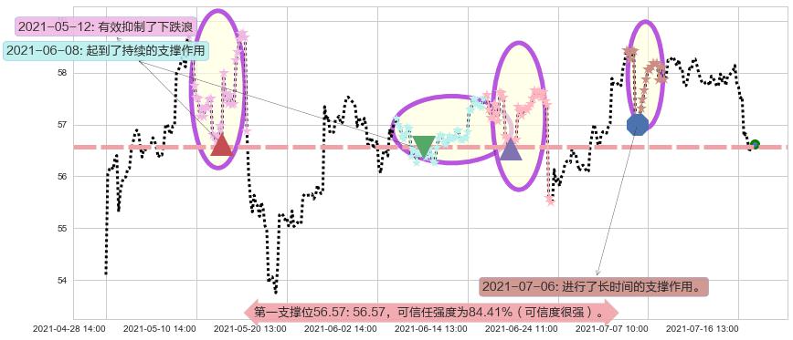 康卡斯特阻力支撑位图-阿布量化