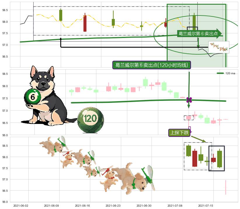 上探下跌+阴包阳(穿头破脚) ➕ 葛兰威尔第⑥卖出点