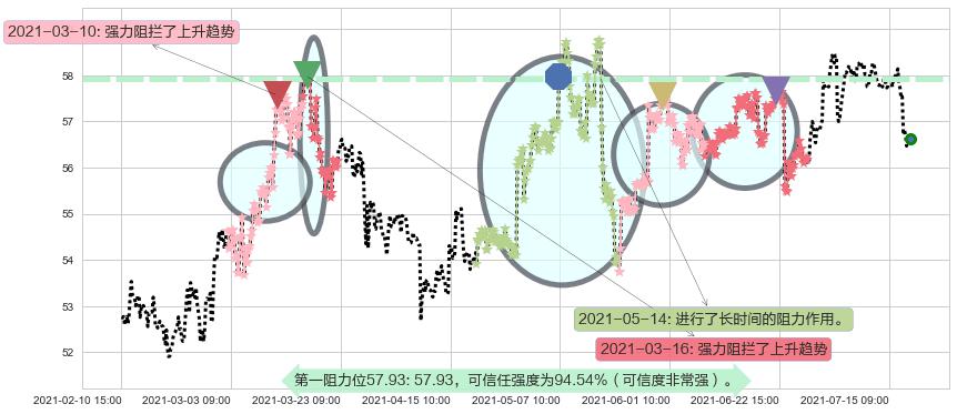 康卡斯特阻力支撑位图-阿布量化