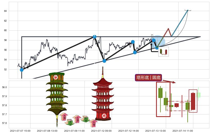 塔形底 | 圆底+单针探底（定海神针）+下跌镊子线（n形磁铁）+看跌(高位倒锤头)流星线+上探下跌+阴包阳(穿头破脚) ➕ 突破整理