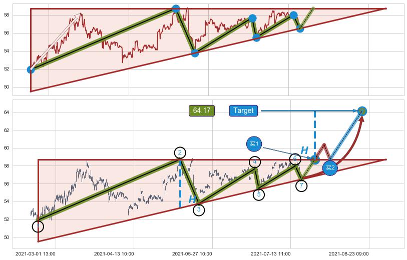 上升三角形整理