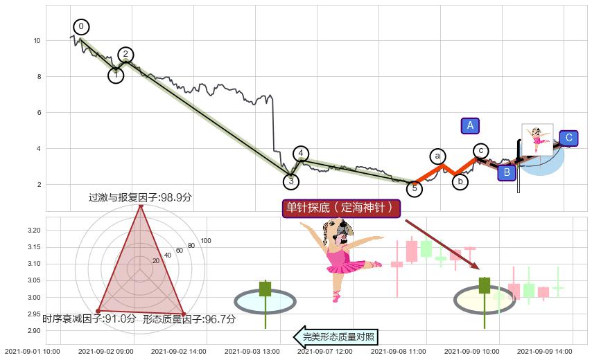 单针探底（定海神针） ➕ 调整浪ABC