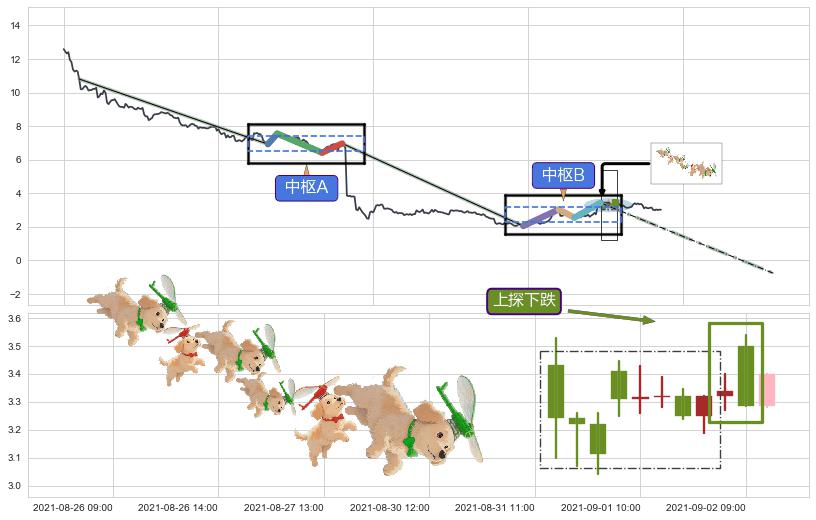 上探下跌+下降覆盖线+下跌两颗星 ｜ 下跌三颗星+空方炮+下跌镊子线（n形磁铁）+双飞乌鸦(树上二鸦)+下跌抵抗+升势停顿+看跌(高位倒锤头)流星线 ➕ 缠论中枢点