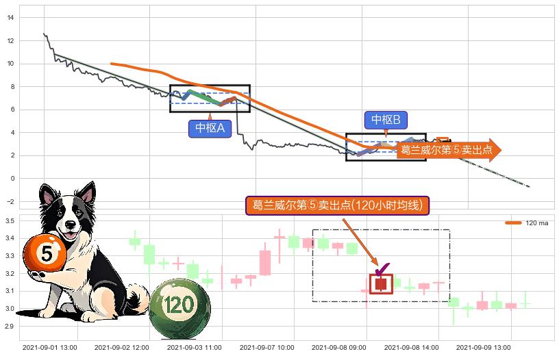 葛兰威尔第⑤卖出点+【死亡谷】卖出点+【乌云密布】卖出点 ➕ 缠论中枢点