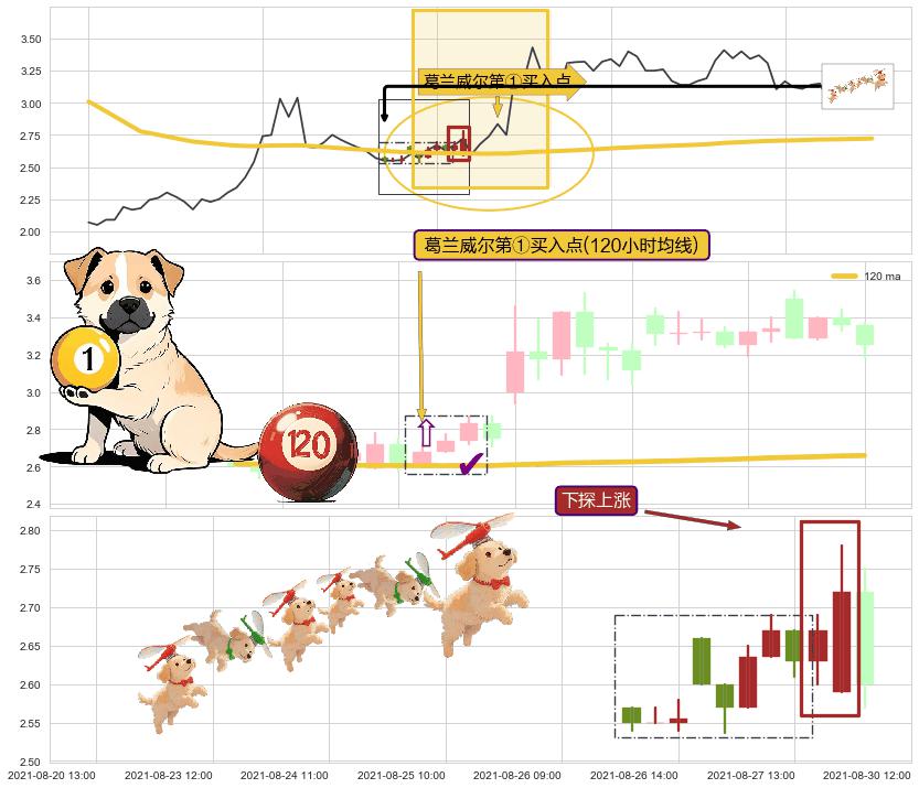 下探上涨+冉冉上升|稳步上涨+两红夹一黑+上升抵抗 ➕ 葛兰威尔第①买入点