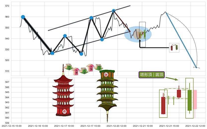 塔形顶 | 圆顶+下跌两颗星 ｜ 下跌三颗星+下降三部曲（降势三鹤）+空方炮+下降插入线（坠落线） ➕ 突破整理