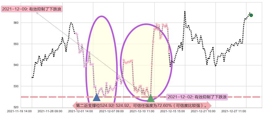 好市多阻力支撑位图-阿布量化