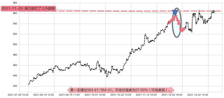 好市多阻力支撑位图-阿布量化