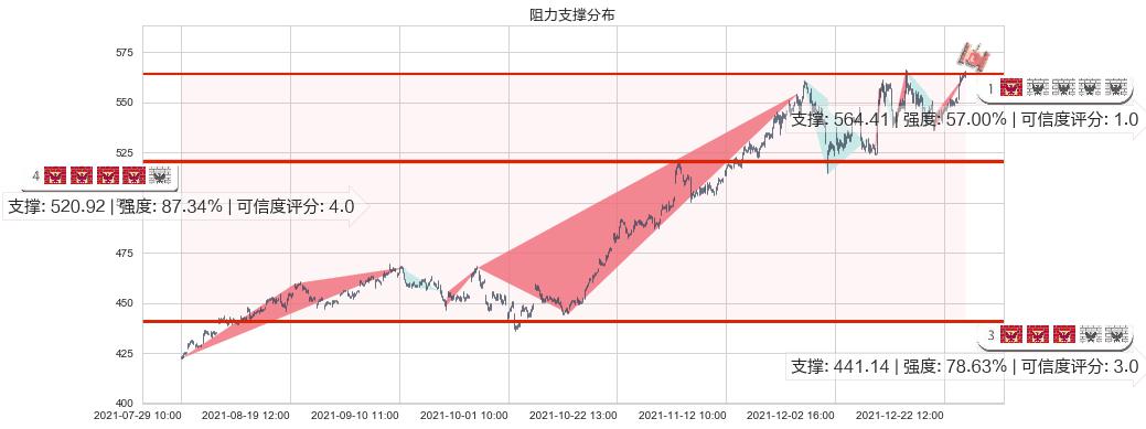 好市多(usCOST)阻力支撑位图-阿布量化