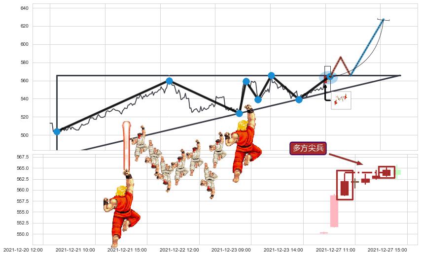 多方尖兵+上涨两颗星 | 上涨三颗星+冉冉上升|稳步上涨+两红夹一黑+中流砥柱形态+上升覆盖线+多方炮+塔形底 | 圆底 ➕ 突破整理