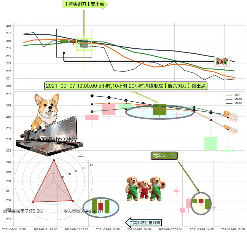 两黑夹一红+下跌孕十字星 ➕ 【断头铡刀】卖出点