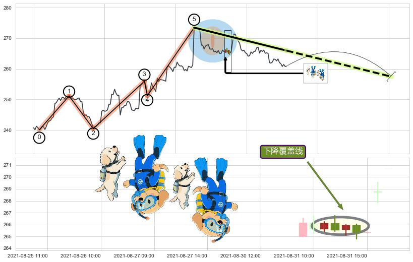 下降覆盖线+下跌两颗星 ｜ 下跌三颗星+墓碑十字线（墓碑线）+看跌(高位倒锤头)流星线+下降三部曲（降势三鹤）+空方炮+两黑夹一红+下跌Pinbar组合信号+下跌抵抗+双飞乌鸦(树上二鸦)+下跌孕十字星 ➕ 调整浪ABC