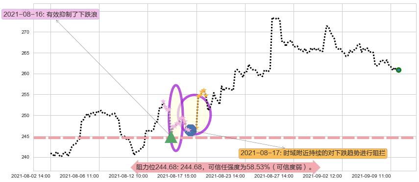 Salesforce.com阻力支撑位图-阿布量化