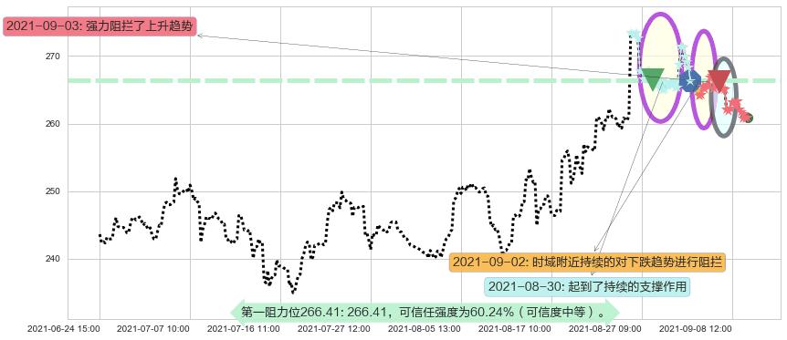 Salesforce.com阻力支撑位图-阿布量化