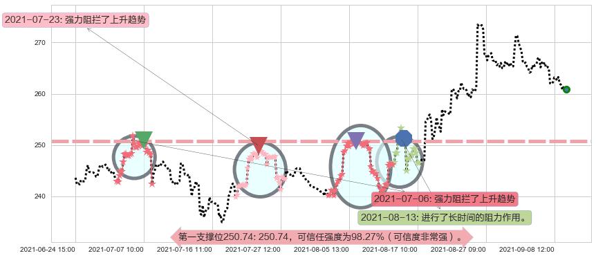 Salesforce.com阻力支撑位图-阿布量化