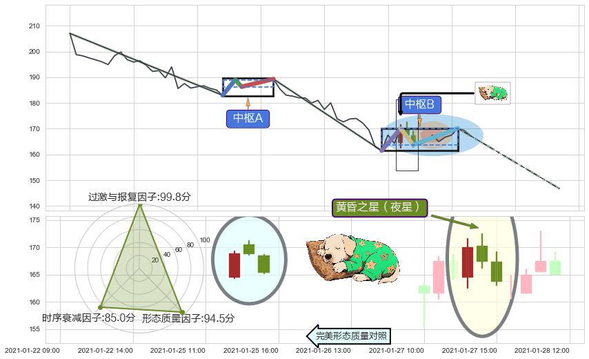 黄昏之星（夜星）+看跌(高位倒锤头)流星线 ➕ 缠论中枢点