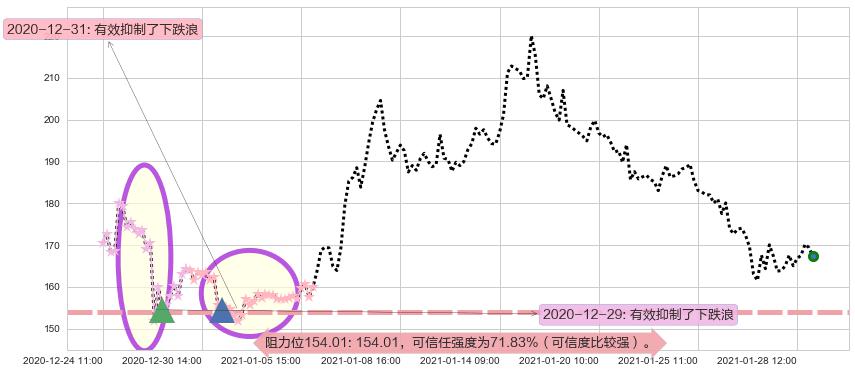 CRISPR Therapeutics AG阻力支撑位图-阿布量化