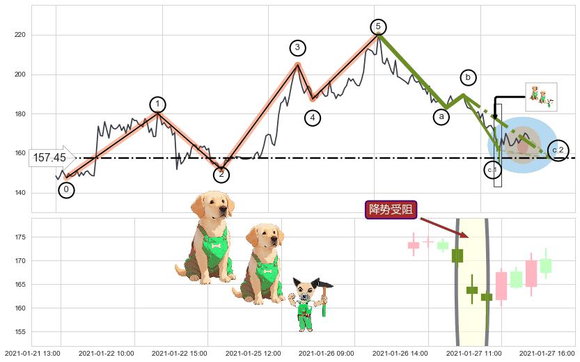降势受阻+降势停顿+旭日东升+锤头线（锤子线）+多方炮+下跌两颗星 ｜ 下跌三颗星+黄昏之星（夜星）+顶部尽头线（下山虎）+看跌(高位倒锤头)流星线 ➕ 调整浪ABC