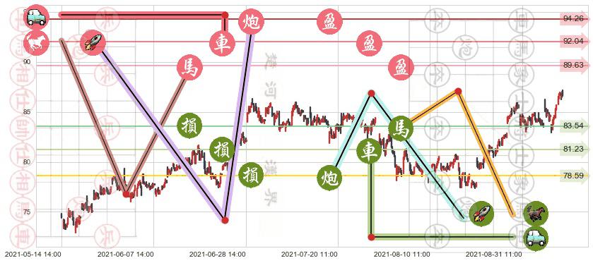 凌云半导体(usCRUS)止盈止损位分析