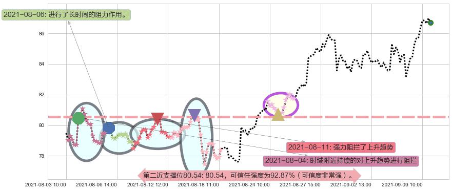 凌云半导体阻力支撑位图-阿布量化