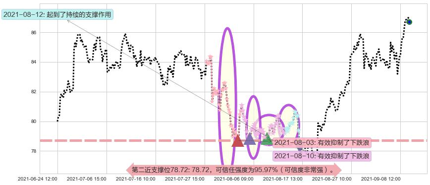 凌云半导体阻力支撑位图-阿布量化