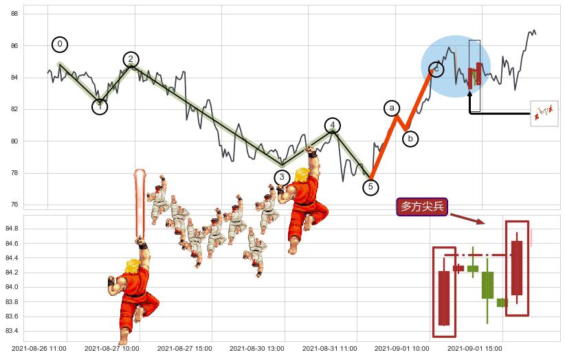 多方尖兵+上升三部曲（升势三鸦）+上涨两颗星 | 上涨三颗星+两红夹一黑+早晨之星（黎明之星）+底部尽头线（上山虎）+中流砥柱形态+单针探底（定海神针）+塔形顶 | 圆顶+下降覆盖线+升势停顿+三空阳线+顶部尽头线（下山虎） ➕ 调整浪ABC