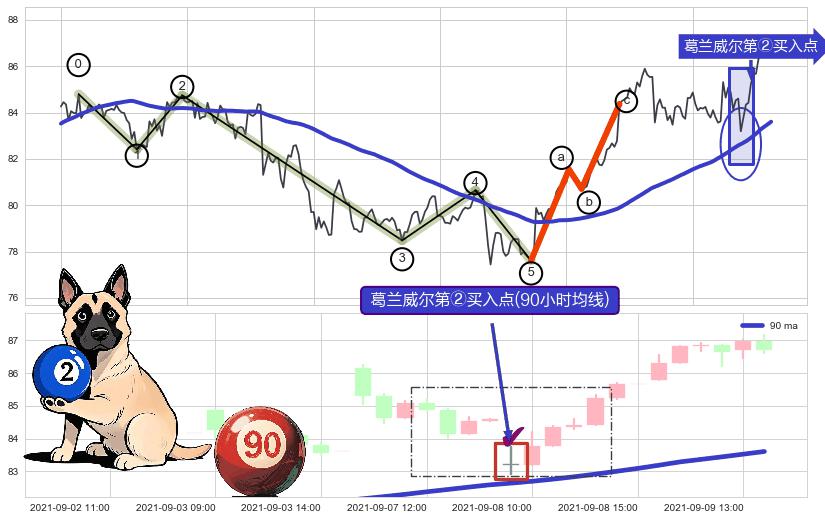 葛兰威尔第②买入点+葛兰威尔第③买入点+【银山谷】买入点+【鱼跃龙门】买入点+【旱地拔葱】买入点+【蛟龙出海】买入点+【战机起航】卖出点 ➕ 调整浪ABC