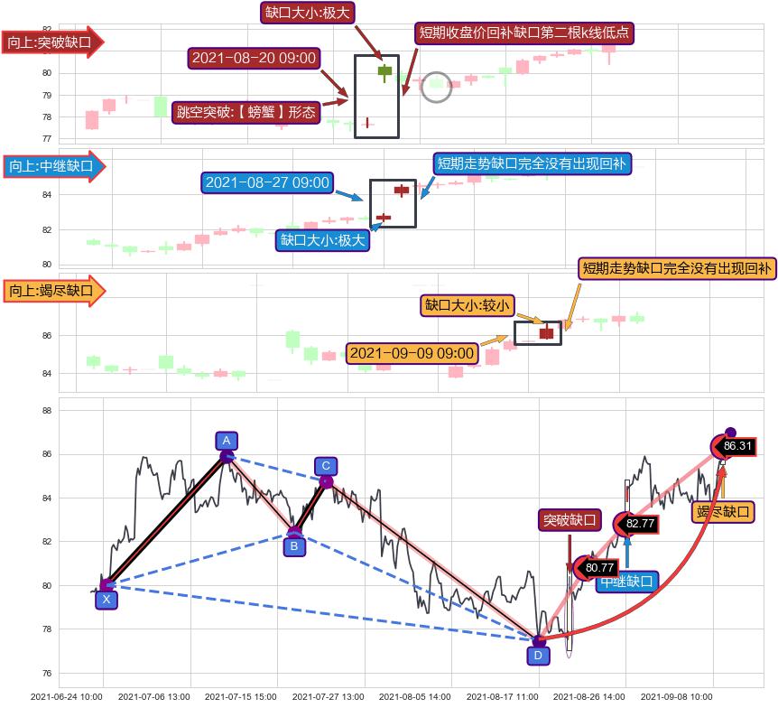 跳空缺口➕谐波(Target)